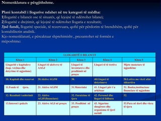 Nomenklatura e përgjithshme.
Plani kontabël i llogarive ndahet në tre kategori të mëdha:
1)llogaritë e bilancit ose të situatës, që lejojnë të ndërtohet bilanci;
2)llogaritë e drejtimit, që lejojnë të ndërtohet llogaria e rezultatit;
3)së fundi, llogaritë speciale, të rezervuara, qoftë për përdorim të brendshëm, qoftë për
kontabilitetin analitik.
Kjo nomenklaturë, e përcaktuar shprehimisht , prezantohet në formën e
mëposhtme:
LLOGARITË E BILANCIT
Klasa 1 Klasa 2 Klasa 3 Klasa 4 Klasa 5
Llogaritë e kapitaleve
(kap. vet,hua dhe
detyrime të ngjashme)
Llogari të aktiveve të
AAGJ
Llogari të
inventareve dhe
prodhimit në
proçes
Llogari të të tretëve Mjete monetare të
ngjashëme
10. Kapitali dhe rezervat 20.Aktive AGJM 30. 40.Llogari të
detyrimeve
50.Letëra me vlerë afat-
shkurtëra
11.Fonde të tjera. 21. Aktive AGJM 31.Materialet 41. Llogari për t`u
arkëtuar
51. Banka,institucione
financiare të ngjashme
12. Rezultati i ushtrimit 22. Aktive
AGJF(financiare)
32. Furnizime të
tjera
42. Personel dhe
llogari të lidhura
52.
13.Interesi i pakcës 23. Aktive AGJ në proçes 33. Prodhimi në
proçes
43. Sigurime
shoqërore dhe
organizma të tjerë
socialë
53.Para në dorë dhe vlera
të tjera
 