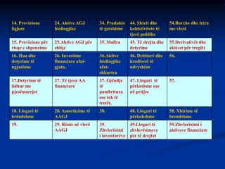 14. Provizione
ligjore
24. Aktive AGJ
biollogjike
34. Produkte
të gatshëme
44. Shteti dhe
kolektivitete të
tjerë publike
54.Borxhe dhe letra
me vlerë
15. Provizione për
risqe e shpenzime
25.Aktive AGJ për
shitje
35. Mallra 45. Të drejta dhe
detyrime
55.Derivativët dhe
aktivet për tregëti
16. Hua dhe
detyrime të
ngjashme
26. Investime
financiare afat-
gjata.
36.Aktive
biollogjike
afat-
shkurtra
46. Debitorë dhe
kreditorë të
ndryshëm
56.
17.Detyrime të
lidhur me
pjesëmarrjet
27. Të tjera AA
financiare
37. Gjëndje
të
pambritura
ose tek të
tretët.
47. Llogari të
përkoshme ose
në pritjes
57.
18. Llogari të
brëndshme
28. Amortizime të
AAGJ
38. 48. Llogari të
përkohshme
58. Xhirime të
brendshme
19. 29. Rënie në vlerë
AAGJ
39.
Zhvlerësimi
i inventarëve
49.Llogari të
zhvlerësimeve
për të drejtat
59.Zhvlerësimi i
aktiveve financiare
 