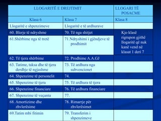 LLOGARITË E DREJTIMIT LLOGARI TË
POSACME
Klasa 6 Klasa 7 Klasa 8
Llogaritë e shpenzimeve Llogaritë e të ardhurave
60. Blerje të ndryshme 70. Të nga shitjet Kjo klasë
rigrupon gjithë
llogaritë që nuk
kanë vend në
klasat 1 deri 7
61.Shërbime nga të tretë 71.Ndryshimi i gjëndjeve të
prodhimit
62. Të tjera shërbime 72. Prodhime A.A.GJ
63. Tatime, taksa dhe të tjera
derdhje të ngjashme
73. Të ardhura nga
subvencionet
64. Shpenzime të personelit 74.
65. Shpenzime të tjera 75. Të ardhura të tjera
66. Shpenzime financiare 76. Të ardhura financiare
67. Shpenzime të veçanta 77.
68. Amortizime dhe
zhvlerësime
78. Rimarrje për
zhvlerësimet
69.Tatim mbi fitimin 79. Transferim i
shpenzimeve
 