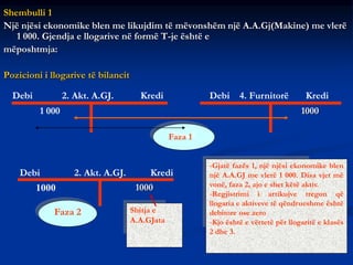 Shembulli 1
Një njësi ekonomike blen me likujdim të mëvonshëm një A.A.Gj(Makine) me vlerë
1 000. Gjendja e llogarive në formë T-je është e
mëposhtmja:
Pozicioni i llogarive të bilancit
1000
1000 1000
1 000
Debi 2. Akt. A.GJ. Kredi Debi 4. Furnitorë Kredi
Faza 1
Faza 1
Debi 2. Akt. A.GJ. Kredi
Faza 2 Shitja e
A.A.GJata
-Gjatë fazës 1, një njësi ekonomike blen
një A.A.GJ me vlerë 1 000. Disa vjet më
vonë, faza 2, ajo e shet këtë aktiv.
-Regjistrimi i artikujve tregon që
llogaria e aktiveve të qëndrueshme është
debitore ose zero
-Kjo është e vërtetë për llogaritë e klasës
2 dhe 3.
 