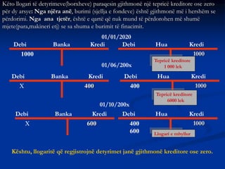 Këto llogari të detyrimeve(borxheve) paraqesin gjithmonë një tepricë kreditore ose zero
për dy arsye: Nga njëra anë, burimi (sjellja e fondeve) është gjithmonë më i hershëm se
përdorimi. Nga ana tjetër, është e qartë që nuk mund të përdorohen më shumë
mjete(para,makineri etj) se sa shuma e burimit të finacimit.
1000
400 1000
1000
X 600 400
600
1000
X 400
Debi Banka Kredi
Debi Banka Kredi
Debi Banka Kredi
01/01/2020
Debi Hua Kredi
Debi Hua Kredi
Debi Hua Kredi
01/06/200x
01/10/200x
Tepricë kreditore
1 000 lek
Tepricë kreditore
6000 lek
Llogari e mbyllur
Kështu, llogaritë që regjistrojnë detyrimet janë gjithmonë kreditore ose zero.
 