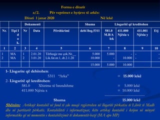 Forma e ditarit
a/2. Për veprimet e hyrjeve të arkës:
Ditari 1 janar 2020 Në lekë
Dokumenti Shuma Llogaritë që kreditohen
Nr. Tipi I
d
o
k.
Nr Data Përshkrimi debi llog.5311 581.0
M.B/A
lek
411.000
Njësia x
411.001
Njësia y
Etj
1 2 3 4 5 6 7 8 9 10
1
2
MA
MA
1
2
2.01.20
3.01.20
Tërheqje me çek.Nr.__
Lik.fat.nr.1, dt.2.1.20
5.000
10.000
5.000
-
-
10.000
-
-
-
-
15.000 5.000 10.000
1- Llogarite që debitohen:
5311 “Arka” = 15.000 lekë
2- Llogaritë që kreditohen:
581.0 Xhirime të brendshme = 5.000 lekë
411.000 Njësia x = 10.000 lekë
--------------------------------
Shuma 15.000 lekë
Shënim: Artikujt kontabël në fund të çdo muaji regjistrohen në llogaritë përkatëse të Librit të Madh
dhe në partitarët përkatës. Kontabiliteti i informatizuar, këto artikuj kontabël i krijon në mënyrë
informatike që në momentin e kontabilizimit të dokumentit-bazë (MA apo MP)
 