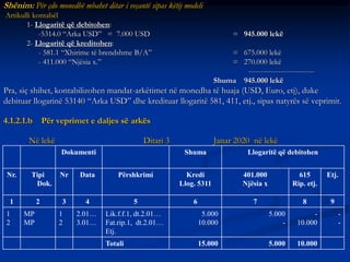 Shënim: Për çdo monedhë mbahet ditar i veçantë sipas këtij modeli
Artikulli kontabël
1- Llogaritë që debitohen:
-5314.0 “Arka USD” = 7.000 USD = 945.000 lekë
2- Llogaritë që kreditohen:
- 581.1 “Xhirime të brendshme B/A” = 675.000 lekë
- 411.000 “Njësia x.” = 270.000 lekë
---------------------------
Shuma 945.000 lekë
Pra, siç shihet, kontabilizohen mandat-arkëtimet në monedha të huaja (USD, Euro, etj), duke
debituar llogarinë 53140 “Arka USD” dhe kredituar llogaritë 581, 411, etj., sipas natyrës së veprimit.
4.1.2.1.b Për veprimet e daljes së arkës
Në lekë Ditari 3 Janar 2020 në lekë
Dokumenti Shuma Llogaritë që debitohen
Nr. Tipi
Dok.
Nr Data Përshkrimi Kredi
Llog. 5311
401.000
Njësia x
615
Rip. etj.
Etj.
1 2 3 4 5 6 7 8 9
1
2
MP
MP
1
2
2.01…
3.01…
Lik.f.f.1, dt.2.01…
Fat.rip.1, dt.2.01…
Etj.
5.000
10.000
5.000
-
-
10.000
-
-
Totali 15.000 5.000 10.000
 