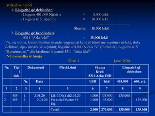 Artikull kontabël
1- Llogaritë që debitohen:
- Llogaria 401.000 Njësia x = 5.000 lekë
- Llogaria 615 riparime = 10.000 lekë
--------------------------
Shuma 15.000 lekë
2- Llogaritë që kreditohen:
- 5311 “Arka lekë” = 15.000 lekë
Pra, siç shihet, kontabilizohen mandat-pagesat që kanë të bëjnë me veprimet në lekë, duke
debituar, sipas natyrës së veprimit, llogaritë 401.000 Njësia “x” (Furnitorë), llogarinë 615
“Riparime, etj.” dhe kredituar llogarinë 5311 “Arka lekë”.
Në monedha të huaja
Ditari 4 Janar 2020
Nr. Tipi
i
dok
Dokumenti Përshkrimi Shuma
Kredi
5314 Arka USD
Llogaritë që
debitohen
Nr. Data USD lekë 401.000 604, etj.
1 2 3 4 5 6 7 8 9
1
2
MP
MP
1
2
2.01.20
2.01.20
Lik.f.f.Nr.1 dt2.01.20
Fat.e.ele.Dhjetor 19
Etj.
1.000
1.000
135.000
135.000
135.000
-
-
135.000
Totali 2.000 270.000 135.000 135.000
 