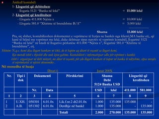 Artikull kontabël:
1- Llogaritë që debitohen:
- llogaria 5121 “Banka në lekë” = 15.000 lekë
2- Llogaritë që kreditohen:
- Llogaria 411.000 Njësia x = 10.000 lekë
- Llogaria 581.0 “Xhirime të brendshme B/A” = 5.000 lekë
------------------
Shuma 15.000 lekë
Pra, siç shihet, kontabilizohen dokumentet e veprimeve të hyrjes ne bankës nga klienti,MA banke etj., që
kanë të bëjnë me veprimet me lekë, duke debituar sipas natyrës së veprimit kontabël, llogarinë 5121
“Banka në lekë” në kredi të llogarive përkatëse 411.000 “Njësia x”, llogarinë 581.0 “Xhirime të
brendshme”, etj.
Shënim: N.q.s. kemi disa llogari bankare në lekë, do të hapim aq ditarë të veçantë sa llogari kemi.
Kjo metodë është e thjeshtë dhe nuk lejon gabime. Kontabiliteti i informatizuar edhe për veprimet e bankës
është i organizuar në këtë mënyrë, me ditar të veçantë, për çdo llogari bankare të hapur në banka të ndryshme, sipas nevojës
së veprimtarisë së njësisë ekonomike .
Në monedha të huaja
Ditari 6 Janar 200X
Nr. Tipi i
dok
Dokumenti Përshkrimi Shuma
Debi
5124 Banka USD
Llogaritë që
kreditohen
Nr. Data USD lekë 411.000 581.000
1 2 3 4 5 6 7 8 9
1
2
U.XH.
A.B.
050301
051302
6.01.0x
6.01.0x
Lik.f.nr.2 dt2.01.0x
Derdhje në bankë
1.000
1.000
135.000
135.000
135.000
-
-
135.000
Totali 2.000 270.000 135.000 135.000
 
