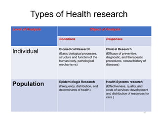 Types of Health research
Level of Analysis Object of Analysis
Conditions Responses
Individual Biomedical Research
(Basic biological processes,
structure and function of the
human body, pathological
mechanisms)
Clinical Research
(Efficacy of preventive,
diagnostic, and therapeutic
procedures, natural history of
diseases)
Population Epidemiologic Research
(Frequency, distribution, and
determinants of health)
Health Systems research
(Effectiveness, quality, and
costs of services: development
and distribution of resources for
care )
42
 