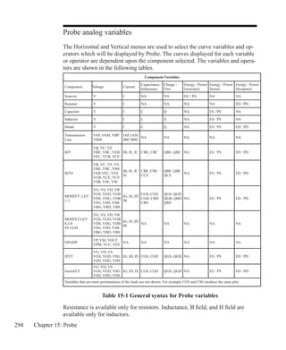 294 Chapter 15: Probe
Probe analog variables
The Horizontal and Vertical menus are used to select the curve variables and op-
erators which will be displayed by Probe. The curves displayed for each variable
or operator are dependent upon the component selected. The variables and opera-
tors are shown in the following tables.
Table 15-1 General syntax for Probe variables
Resistance is available only for resistors. Inductance, B field, and H field are
available only for inductors.
Component Variables
Component Voltage Current
Capacitance /
Inductance
Charge /
Flux
Energy / Power
Generated
Energy / Power
Stored
Energy / Power
Dissipated
Sources V I NA NA EG / PG NA NA
Resistor V I NA NA NA NA ED / PD
Capacitor V I C Q NA ES / PS NA
Inductor V I L X NA ES / PS NA
Diode V I C Q NA ES / PS ED / PD
Transmission
Line
VAP, VAM, VBP
VBM
IAP, IAM
IBP, IBM
NA NA NA NA NA
BJT
VB, VC, VE
VBE, VBC, VEB
VEC, VCB, VCE
IB, IE, IC CBE, CBC QBE, QBC NA ES / PS ED / PD
BJT4
VB, VC, VE, VS
VBE, VBC, VBS
VEB VEC, VES
VCB, VCE, VCS
VSB, VSE, VSC
IB, IE, IC
IS
CBE, CBC
CCS
QBE, QBC
QCS
NA ES / PS ED / PD
MOSFET: LEV
1-3
VG, VS, VD, VB
VGS, VGD, VGB
VDS, VDG, VDB
VSG, VSD, VSB
VBG, VBD, VBS
IG, IS, ID
IB
CGS, CGD
CGB, CBD
CBS
QGS, QGD
QGB, QBD
QBS
NA ES / PS ED / PD
MOSFET:LEV
4,5,8
49,14,44
VG, VS, VD, VB
VGS, VGD, VGB
VDS, VDG, VDB
VSG, VSD, VSB
VBG, VBD, VBS
IG, IS, ID
IB
NA NA NA NA NA
OPAMP
VP, VM, VOUT
VPM, VCC, VEE
NA NA NA NA NA NA
JFET
VG, VD, VS
VGS, VGD, VSG
VSD, VDG, VDS
IG, ID, IS CGS, CGD QGS, QGD NA ES / PS ED / PD
GaAsFET
VG, VD, VS
VGS, VGD, VSG
VSD, VDG, VDS
IG, ID, IS CGS, CGD QGS, QGD NA ES / PS ED / PD
Variables that are mere permutations of the leads are not shown. For example CGS and CSG produce the same plot.
 