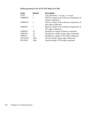 476 Chapter 22: Analog Devices
Model parameters for JUNCAP2 diode level 200
Name 	 Default 	 Description 
TYPE	 1	 Type parameter, 1=n-type, -1=p-type
VBIRBOT	 1	 Built-in voltage at the reference temperature of 		
		 bottom component
VBIRGAT	 1	 Built-in voltage at the reference temperature of 		
		 gate-edge component
VBIRSTI	 1	 Built-in voltage at the reference temperature of 		
		 STI-edge component
VBRBOT	 10	 Breakdown voltage of bottom component
VBRGAT	 10	 Breakdown voltage of gate-edge component
VBRSTI	 10	 Breakdown voltage of STI-edge component
XJUNGAT	 100n	 Junction depth of gate-edge component
XJUNSTI	 100n	 Junction depth of STI-edge component
 