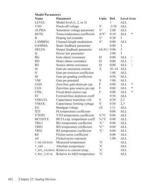482 Chapter 22: Analog Devices
Model Parameters
Name		 Parameter			 Units	 Def.	 Level Area
LEVEL		 Model level (1, 2, or 3)			 1	 ALL
VTO		 Pinch-off voltage		 V	 -2.50	 ALL
ALPHA	 Saturation voltage parameter	 V-1
	 2.00	 ALL
BETA		 Transconductance coefficient	 A/V2
	 0.10	 ALL	 *
B			 Doping tail extender		 V-1
	 0.30	 2
LAMBDA	 Channel-length modulation	 V-1
	 0.00	 ALL
GAMMA	 Static feedback parameter		 0.00	 3
DELTA		 Output feedback parameter	 (A-V)-1
	0.00	 3
Q			 Power law parameter			 2.00	 3	
RG			 Gate ohmic resistance	 	 Ω	 0.00	 ALL	 /
RD			 Drain ohmic resistance	 	 Ω	 0.00	 ALL	 /
RS			 Source ohmic resistance		 Ω	 0.00	 ALL	 /
IS			 Gate pn saturation current	 A	 1E-14	 ALL
N			 Gate pn emission coefficient	 	 1.00	 ALL
M			 Gate pn grading coefficient	 	 0.50	 ALL
VBI		 Gate pn potential		 V	 1.00	 ALL
CGD		 Zero-bias gate-drain pn cap.	 F	 0.00	 ALL	 *
CGS		 Zero-bias gate-source pn cap.	 F	 0.00	 ALL	 *
CDS		 Fixed drain-source cap.		 F	 0.00	 ALL	 *
FC			 Forward-bias depletion coeff.	 	 0.50	 ALL
VDELTA	 Capacitance transition volt.	 V	 0.20	 2,3
VMAX		 Capacitance limiting voltage	 V	 0.50	 2,3
EG			 Bandgap voltage		 eV	 1.11	 ALL
XTI		 IS temperature coefficient		 0.00	 ALL
VTOTC	 VTO temperature coefficient	 V/°C	 0.00	 ALL
BETATCE	 BETA exp. temperature coeff.	 %/°C 	 0.00	 ALL
TRG1		 RG temperature coefficient	 °C-1
	 0.00	 ALL
TRD1		 RD temperature coefficient	 °C-1
	 0.00	 ALL
TRS1		 RS temperature coefficient	 °C-1
	 0.00	 ALL
KF			 Flicker-noise coefficient			 0.00	 ALL
AF			 Flicker-noise exponent	 		 1.00	 ALL
T_MEASURED	 Measured temperature		 °C		 ALL
T_ABS	 	 Absolute temperature		 °C		 ALL
T_REL_GLOBAL	Relative to current temp.	 °C		 ALL	
T_REL_LOCAL	 Relative to AKO temperature	 °C		 ALL
 