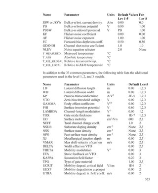 525
Name		 Parameter			 Units	 Default Values For
								 Lev 1-5		 Lev 8
JSW or JSSW	 Bulk p-n bot. current density	 A/m	 0.00		 0.0
PB			 Bulk p-n bottom potential	 V	 0.80		 1.00
PBSW		 Bulk p-n sidewall potential	 V	 PB		 1.00
KF			 Flicker-noise coefficient			 0.00		 0.00
AF			 Flicker-noise exponent	 		 1.00		 1.00
FC			 Forward-bias depletion coeff.		 0.50		 0.50
GDSNOI	 Channel shot noise coefficient		 1.0		 1.0
NLEV		 Noise equation selector			 2.0		 None
T_MEASURED	 Measured temperature		 °C		
T_ABS	 	 Absolute temperature		 °C		
T_REL_GLOBAL	Relative to current temp.	 °C		
T_REL_LOCAL	 Relative to AKO temperature	 °C	
	
In addition to the 33 common parameters, the following table lists the additional
parameters used in the level 1, 2, and 3 models.
Name		 Parameter			 Units		 Default	Level
LD			 Lateral diffusion length		 m		 0.00	 1,2,3
WD		 Lateral diffusion width		 m		 0.00	 1,2,3
KP			 Process transconductance	 A/V2
		 2E-5	 1,2,3
VTO		 Zero-bias threshold voltage	 V		 0.00	 1,2,3
GAMMA	 Body-effect coefficient		 V0.5
		 0.00	 1,2,3
PHI			 Surface inversion potential	 V		 0.60	 1,2,3
LAMBDA	 Channel-length modulation	 V-1
		 0.00	 1,2
TOX		 Gate oxide thickness		 m		 1E-7	 1,2,3
UO			 Surface mobility		 cm2
/V/s		 600	 2,3
NEFF		 Total channel charge coeff.			 1.0	 2
NSUB		 Substrate doping density	 cm-3
		 None	 2,3
NSS		 Surface state density		 cm-2
		 None	 2,3
NFS		 Fast surface-state density	 cm-2		
None	 2,3
XJ			 Metallurgical junction depth	 m		 0.00	 2,3
VMAX		 Max drift velocity of carriers	 m/s		 0.00	 2,3
DELTA		 Width effect on VTO	 			 0.00	 2,3
THETA		 Mobility modulation		 V-1
		 0.00	 3
ETA		 Static feedback on VTO	 			 0.00	 3
KAPPA		 Saturation field factor				 0.20	 3
TPG		 Type of gate material				 1.00	 2,3
UCRIT		 Mobility degrad. critical field	 V/cm		 1E4	 2
UEXP		 Mobility degradation exponent			 0.00	 2
UTRA		 Mobility degrad. tr. field coeff.	 m/s		 0.00	 2
 