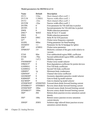 540 Chapter 22: Analog Devices
Model parameters for BSIM4 level 14
Name	 Default		Description
DVT1	 530m	 Short channel effect coeff. 1
DVT1W	 5.3MEG	 Narrow width effect coeff. 1
DVT2	 -32m	 Short channel effect coeff. 2
DVT2W	 -32m	 Narrow width effect coeff. 2
DVTP0	 0	 First parameter for Vth shift due to pocket
DVTP1	 0	 Second parameter for Vth shift due to pocket
DWB	 0	 Width reduction parameter
DWC*	 WINT	 Delta W for C-V model
DWG	 0	 Width reduction parameter
DWJ*	 DWC	 Delta W for S/D junctions
EF*	 1	 Flicker noise frequency exponent
EGIDL	 800m	 Fitting parameter for band bending
EIGBINV	 1.1	 Parameter for the Si bandgap for Igbinv
EM*	 41MEG	 Flicker noise parameter
EPSROX*	 3.9	 Dielectric constant of the gate oxide relative to
		 vacuum
ETA0	 80m	 First subthreshold region DIBL coefficient
ETAB	 -70m	 Second subthreshold region DIBL coefficient
EU	 1.67,1	 Mobility exponent
FNOIMOD*	 1	 Flicker noise model selector
FPROUT*	 0	 Rout degradation coefficient for pocket devices
GAMMA1	 0	 First Vth body coefficient
GAMMA2	 0	 Second Vth body coefficient
GBMIN*	 1p	 Minimum body conductance
GDSNOI*	 1	 Channel shot noise coefficient
GEOMOD*	 0	 Geometry dependent parasitics model selector
IGBMOD*	 0	 Gate-to-body Ig model selector
IGCMOD*	 0	 Gate-to-channel Ig model selector
IJTHDFWD*	 IJTHSFWD	 Forward drain diode forward limiting current
IJTHDREV*	 IJTHSREV	 Reverse drain diode forward limiting current
IJTHSFWD*	 100m	 Forward source diode forward limiting current
IJTHSREV*	 100m	 Reverse source diode forward limiting current
JSD*	 JSS	 Bottom drain junction reverse saturation current
		 density
JSS*	 100u	 Bottom source junction reverse saturation
		 current density
JSWD*	 JSWS	 Isolation edge sidewall drain junction reverse
		 saturation current density
 