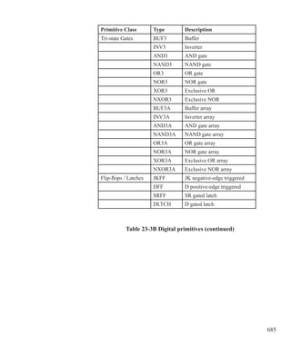685
Table 23-3B Digital primitives (continued)
Primitive Class Type Description
Tri-state Gates BUF3 Buffer
INV3 Inverter
AND3 AND gate
NAND3 NAND gate
OR3 OR gate
NOR3 NOR gate
XOR3 Exclusive OR
NXOR3 Exclusive NOR
BUF3A Buffer array
INV3A Inverter array
AND3A AND gate array
NAND3A NAND gate array
OR3A OR gate array
NOR3A NOR gate array
XOR3A Exclusive OR array
NXOR3A Exclusive NOR array
Flip-flops / Latches JKFF JK negative-edge triggered
DFF D positive-edge triggered
SRFF SR gated latch
DLTCH D gated latch
 