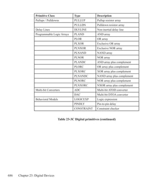 686 Chapter 23: Digital Devices
Table 23-3C Digital primitives (continued)
Primitive Class Type Description
Pullups / Pulldowns PULLUP Pullup resistor array
PULLDN Pulldown resistor array
Delay Lines DLYLINE Non-inertial delay line
Programmable Logic Arrays PLAND AND array
PLOR OR array
PLXOR Exclusive OR array
PLNXOR Exclusive NOR array
PLNAND NAND array
PLNOR NOR array
PLANDC AND array plus complement
PLORC OR array plus complement
PLXORC XOR array plus complement
PLNANDC NAND array plus complement
PLNORC NOR array plus complement
PLNXORC NXOR array plus complement
Multi-bit Converters ADC Multi-bit ATOD converter
DAC Multi-bit DTOA converter
Behavioral Models LOGICEXP Logic expression
PINDLY Pin-to-pin delay
CONSTRAINT Constraint checker
 