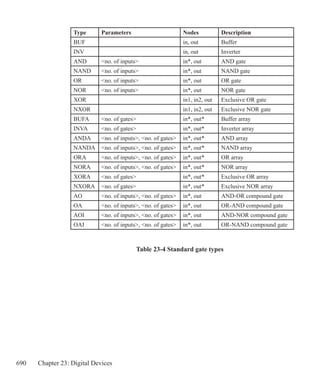 690 Chapter 23: Digital Devices
Table 23-4 Standard gate types
Type Parameters Nodes Description
BUF in, out Buffer
INV in, out Inverter
AND no. of inputs in*, out AND gate
NAND no. of inputs in*, out NAND gate
OR no. of inputs in*, out OR gate
NOR no. of inputs in*, out NOR gate
XOR in1, in2, out Exclusive OR gate
NXOR in1, in2, out Exclusive NOR gate
BUFA no. of gates in*, out* Buffer array
INVA no. of gates in*, out* Inverter array
ANDA no. of inputs, no. of gates in*, out* AND array
NANDA no. of inputs, no. of gates in*, out* NAND array
ORA no. of inputs, no. of gates in*, out* OR array
NORA no. of inputs, no. of gates in*, out* NOR array
XORA no. of gates in*, out* Exclusive OR array
NXORA no. of gates in*, out* Exclusive NOR array
AO no. of inputs, no. of gates in*, out AND-OR compound gate
OA no. of inputs, no. of gates in*, out OR-AND compound gate
AOI no. of inputs, no. of gates in*, out AND-NOR compound gate
OAI no. of inputs, no. of gates in*, out OR-NAND compound gate
 