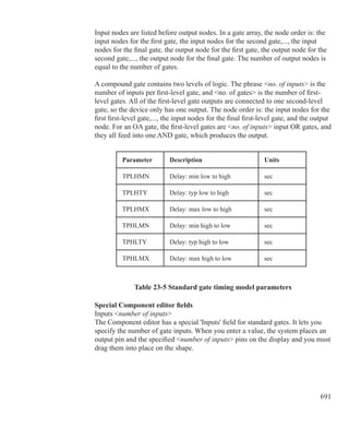 691
Input nodes are listed before output nodes. In a gate array, the node order is: the
input nodes for the first gate, the input nodes for the second gate,..., the input
nodes for the final gate, the output node for the first gate, the output node for the
second gate,..., the output node for the final gate. The number of output nodes is
equal to the number of gates.
A compound gate contains two levels of logic. The phrase no. of inputs is the
number of inputs per first-level gate, and no. of gates is the number of first-
level gates. All of the first-level gate outputs are connected to one second-level
gate, so the device only has one output. The node order is: the input nodes for the
first first-level gate,..., the input nodes for the final first-level gate, and the output
node. For an OA gate, the first-level gates are no. of inputs input OR gates, and
they all feed into one AND gate, which produces the output.
Table 23-5 Standard gate timing model parameters
Special Component editor fields
Inputs number of inputs
The Component editor has a special 'Inputs' field for standard gates. It lets you
specify the number of gate inputs. When you enter a value, the system places an
output pin and the specified number of inputs pins on the display and you must
drag them into place on the shape.
Parameter Description Units
TPLHMN Delay: min low to high sec
TPLHTY Delay: typ low to high sec
TPLHMX Delay: max low to high sec
TPHLMN Delay: min high to low sec
TPHLTY Delay: typ high to low sec
TPHLMX Delay: max high to low sec
 