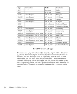 694 Chapter 23: Digital Devices
The phrase no. of inputs is the number of inputs per gate, and the phrase no.
of gates is the number of gates in an array. Input nodes come first, then the en-
able node, and then the output nodes. In a gate array, the node order is: input
nodes for the first gate, input nodes for the second gate,..., input nodes for the
final gate, enable node, output node for the first gate, output node for the second
gate,..., output node for the final gate. The number of output nodes is equal to the
number of gates. All gates in an array of tri-state gates share a common enable
input.
Table 23-6 Tri-state gate types
Type Parameters Nodes Description
BUF3 in, en, out Buffer
INV3 in, en, out Inverter
AND3 no. of inputs in*, en, out AND gate
NAND3 no. of inputs in*, en, out NAND gate
OR3 no. of inputs in*, en, out OR gate
NOR3 no. of inputs in*, en, out NOR gate
XOR3 in1, in2, en, out Exclusive OR gate
NXOR3 in1, in2, en, out Exclusive NOR gate
BUF3A no. of gates in*, en, out* Buffer array
INV3A no. of gates in*, en, out* Inverter array
AND3A no. of inputs, no. of gates in*, en, out* AND array
NAND3A no. of inputs, no. of gates in*, en, out* NAND array
OR3A no. of inputs, no. of gates in*, en, out* OR array
NOR3A no. of inputs, no. of gates in*, en, out* NOR array
XOR3A no. of gates in*, en, out* Exclusive OR array
NXOR3A no. of gates in*, en, out* Exclusive NOR array
 
