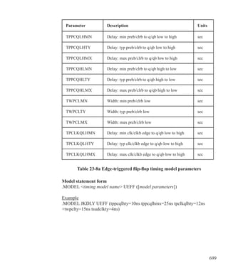 699
Table 23-8a Edge-triggered flip-flop timing model parameters
Model statement form
.MODEL timing model name UEFF ([model parameters])
Example
.MODEL JKDLY UEFF (tppcqlhty=10ns tppcqlhmx=25ns tpclkqlhty=12ns
+twpclty=15ns tsudclkty=4ns)
Parameter Description Units
TPPCQLHMN Delay: min preb/clrb to q/qb low to high sec
TPPCQLHTY Delay: typ preb/clrb to q/qb low to high sec
TPPCQLHMX Delay: max preb/clrb to q/qb low to high sec
TPPCQHLMN Delay: min preb/clrb to q/qb high to low sec
TPPCQHLTY Delay: typ preb/clrb to q/qb high to low sec
TPPCQHLMX Delay: max preb/clrb to q/qb high to low sec
TWPCLMN Width: min preb/clrb low sec
TWPCLTY Width: typ preb/clrb low sec
TWPCLMX Width: max preb/clrb low sec
TPCLKQLHMN Delay: min clk/clkb edge to q/qb low to high sec
TPCLKQLHTY Delay: typ clk/clkb edge to q/qb low to high sec
TPCLKQLHMX Delay: max clk/clkb edge to q/qb low to high sec
 