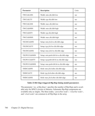 700 Chapter 23: Digital Devices
Table 23-8b Edge-triggered flip-flop timing model parameters
The parameter no. of flip-flops specifies the number of flip-flops and is avail-
able only for SPICE circuits or libraries. Schematic flip-flop components are
available only as singles. The three nodes, presetbar node, clearbar node,
and clock node are common to all flip-flops in the array.
Parameter Description Units
TWCLKLMN Width: min clk/clkb low sec
TWCLKLTY Width: typ clk/clkb low sec
TWCLKLMX Width: max clk/clkb low sec
TWCLKHMN Width: min clk/clkb high sec
TWCLKHTY Width: typ clk/clkb high sec
TWCLKHMX Width: max clk/clkb high sec
TSUDCLKMN Setup: min j/k/d to clk/clkb edge sec
TSUDCLKTY Setup: typ j/k/d to clk/clkb edge sec
TSUDCLKMX Setup: max j/k/d to clk/clkb edge sec
TSUPCCLKHMN Setup: min preb/clrb hi to clk/clkb edge sec
TSUPCCLKHTY Setup: typ preb/clrb hi to clk/clkb edge sec
TSUPCCLKHMX Setup: max preb/clrb hi to clk/clkb edge sec
THDCLKMN Hold: min j/k/d after clk/clkb edge sec
THDCLKTY Hold: typ j/k/d after clk/clkb edge sec
THDCLKMX Hold: max j/k/d after clk/clkb edge sec
 