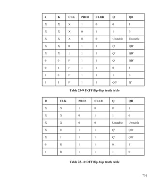 701
Table 23-9 JKFF flip-flop truth table
Table 23-10 DFF flip-flop truth table
J K CLK PREB CLRB Q QB
X X X 1 0 0 1
X X X 0 1 1 0
X X X 0 0 Unstable Unstable
X X 0 1 1 Q' QB'
X X 1 1 1 Q' QB'
0 0 F 1 1 Q' QB'
0 1 F 1 1 0 1
1 0 F 1 1 1 0
1 1 F 1 1 QB' Q'
D CLK PREB CLRB Q QB
X X 1 0 0 1
X X 0 1 1 0
X X 0 0 Unstable Unstable
X 0 1 1 Q' QB'
X 1 1 1 Q' QB'
0 R 1 1 0 1
1 ­R 1 1 1 0
 