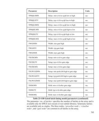 705
The parameter no. of latches specifies the number of latches in the array and is
available only for SPICE text circuits or text subckt libraries. Schematic latches
are available only as singles. The three nodes, presetbar node, clearbar
node, and gate node are common to all latches in the array.
Table 23-11B Gated latch timing model parameters (continued)
Parameter Description Units
TPDQLHMN Delay: min s/r/d to q/qb low to high sec
TPDQLHTY Delay: typ s/r/d to q/qb low to high sec
TPDQLHMX Delay: max s/r/d to q/qb low to high sec
TPDQHLMN Delay: min s/r/d to q/qb high to low sec
TPDQHLTY Delay: typ s/r/d to q/qb high to low sec
TPDQHLMX Delay: max s/r/d to q/qb high to low sec
TWGHMN Width: min gate high sec
TWGHTY Width: typ gate high sec
TWGHMX Width: max gate high sec
TSUDGMN Setup: min s/r/d to gate edge sec
TSUDGTY Setup: typ s/r/d to gate edge sec
TSUDGMX Setup: max s/r/d to gate edge sec
TSUPCGHMN Setup: min preb/clrb high to gate edge sec
TSUPCGHTY Setup: typ preb/clrb high to gate edge sec
TSUPCGHMX Setup: max preb/clrb high to gate edge sec
THDGMN Hold: min s/r/d after gate edge sec
THDGTY Hold: typ s/r/d after gate edge sec
THDGMX Hold: max s/r/d after gate edge sec
 
