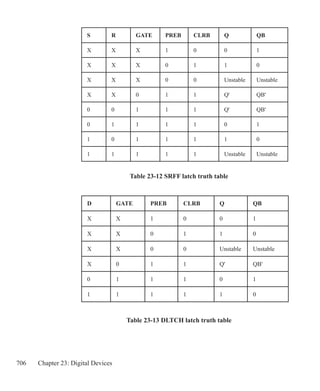 706 Chapter 23: Digital Devices
Table 23-12 SRFF latch truth table
Table 23-13 DLTCH latch truth table
S R GATE PREB CLRB Q QB
X X X 1 0 0 1
X X X 0 1 1 0
X X X 0 0 Unstable Unstable
X X 0 1 1 Q' QB'
0 0 1 1 1 Q' QB'
0 1 1 1 1 0 1
1 0 1 1 1 1 0
1 1 1 1 1 Unstable Unstable
D GATE PREB CLRB Q QB
X X 1 0 0 1
X X 0 1 1 0
X X 0 0 Unstable Unstable
X 0 1 1 Q' QB'
0 1 1 1 0 1
1 1 1 1 1 0
 