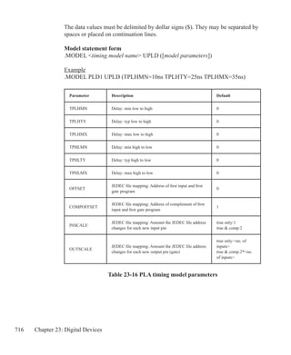 716 Chapter 23: Digital Devices
The data values must be delimited by dollar signs ($). They may be separated by
spaces or placed on continuation lines.
Model statement form
.MODEL timing model name UPLD ([model parameters])
Example
.MODEL PLD1 UPLD (TPLHMN=10ns TPLHTY=25ns TPLHMX=35ns)
Table 23-16 PLA timing model parameters
Parameter Description Default
TPLHMN Delay: min low to high 0
TPLHTY Delay: typ low to high 0
TPLHMX Delay: max low to high 0
TPHLMN Delay: min high to low 0
TPHLTY Delay: typ high to low 0
TPHLMX Delay: max high to low 0
OFFSET
JEDEC file mapping: Address of first input and first
gate program
0
COMPOFFSET
JEDEC file mapping: Address of complement of first
input and first gate program
1
INSCALE
JEDEC file mapping: Amount the JEDEC file address
changes for each new input pin
true only:1
true  comp:2
OUTSCALE
JEDEC file mapping: Amount the JEDEC file address
changes for each new output pin (gate)
true only:no. of
inputs
true  comp:2*no.
of inputs
 