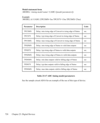 720 Chapter 23: Digital Devices
Model statement form
.MODEL timing model name UADC ([model parameters])
Example
.MODEL A1 UADC (TPCSMN=5ns TPCSTY=15ns TPCSMX=25ns)
Table 23-17 ADC timing model parameters
Parameter Description Units
TPCSMN Delay: min rising edge of Convert to rising edge of Status sec
TPCSTY Delay: typ rising edge of Convert to rising edge of Status sec
TPCSMX Delay: max rising edge of Convert to rising edge of Status sec
TPSDMN Delay: min rising edge of Status to valid data outputs sec
TPSDTY Delay: typ rising edge of Status to valid data outputs sec
TPSDMX Delay: max rising edge of Status to valid data outputs sec
TPDSMN Delay: min data outputs valid to falling edge of Status sec
TPDSTY Delay: typ data outputs valid to falling edge of Status sec
TPDSMX Delay: max data outputs valid to falling edge of Status sec
See the sample circuit AD16 for an example of the use of this type of device.
 