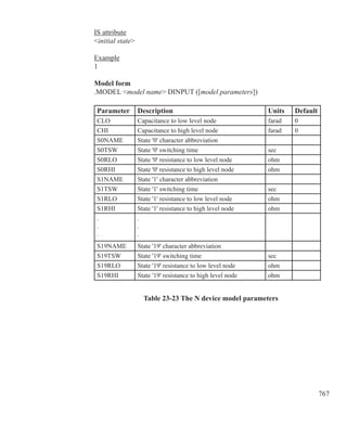 767
IS attribute
initial state
Example
1
Model form
.MODEL model name DINPUT ([model parameters])
Parameter Description Units Default
CLO Capacitance to low level node farad 0
CHI Capacitance to high level node farad 0
S0NAME State '0' character abbreviation
S0TSW State '0' switching time sec
S0RLO State '0' resistance to low level node ohm
S0RHI State '0' resistance to high level node ohm
S1NAME State '1' character abbreviation
S1TSW State '1' switching time sec
S1RLO State '1' resistance to low level node ohm
S1RHI State '1' resistance to high level node ohm
.
.
.
.
.
.
S19NAME State '19' character abbreviation
S19TSW State '19' switching time sec
S19RLO State '19' resistance to low level node ohm
S19RHI State '19' resistance to high level node ohm
Table 23-23 The N device model parameters
 