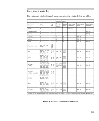 795
Table 25-1 Syntax for common variables
Component variables
The variables available for each component are shown in the following tables.
Component Variables
Component Voltage
Cur-
rent
Capaci-
tance In-
ductance
Charge
Flux
Power/Energy
Generated
Power/Energy
Stored
Power/Energy
Dissipated
Source V I PG / EG
S and W switches V I PD / ED
Resistor V I PD / ED
Capacitor V I C Q PS / ES
Inductor V I L X PS / ES
Diode V I C Q PS / ES PD / ED
Transmission Line
VAP, VAM, VBP
VBM
IAP
IAM
IBP
IBM
BJT
VB, VC, VE, VBE,
VBC, VEB
VEC, VCB, VCE
IB, IE
IC CBE, CBC
QBE
QBC PS / ES PD / ED
BJT4
VB, VC, VE, VS,
VBE, VBC, VBS
VEB VEC, VES
VCB, VCE, VCS
VSB, VSE, VSC
IB, IE
IC, IS
CBE, CBC
CCS
QBE
QBC
QCS
PS / ES PD / ED
MOSFET:
LEVELS 1-3
VG, VS, VD, VB,
VGS, VGD, VGB
VDS, VDG, VDB
VSG, VSD, VSB
VBG, VBD, VBS
IG, IS
ID, IB
CGS, CGD
CGB, CBD
CBS
QGS
QGD
QGB
QBD
QBS
PS / ES PD / ED
MOSFET:
LEVELS 4,5,8,14,44
VG, VS, VD, VB,
VGS, VGD, VGB
VDS, VDG, VDB
VSG, VSD, VSB
VBG, VBD, VBS
IG, IS
ID IB
OPAMP
VP, VM, VOUT,
VPM, VCC, VEE
JFET
VG, VD, VS,
VGS, VGD, VSG
VSD, VDG, VDS
IG, ID
IS CGS, CGD
QGS
QGD PS / ES PD / ED
GaAsFET
VG, VD, VS,
VGS, VGD, VSG
VSD, VDG, VDS
IG, ID
IS
CGS, CGD QGS
QGD
PS / ES PD / ED
Variables that are mere permutations of the leads are not shown. For example CGS and CSG produce the same plot as do QGS and QSG.
 