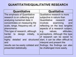 QUANTITATIVE/QUALITATIVE RESEARCH
Quantitative Qualitative
The emphasis of Quantitative
research is on collecting and
analysing numerical data; it
concentrates on measuring the
scale, range, frequency etc. of
phenomena.
This type of research, although
harder to design initially, is
usually
highly detailed and structured
and
results can be easily collated and
presented statistically.
Qualitative research is more
subjective in nature than
Quantitative research and
involves examining and
reflecting on the less tangible
aspects of a research subject,
e.g. values, attitudes,
perceptions. Although this type
of research can be easier to
start, it can be often difficult to
interpret and present the
findings; the findings can also
be challenged more easily.
 