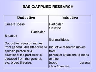 BASIC/APPLIED RESEARCH
Deductive Inductive
General ideas
Particular
Situation
Deductive research moves
from general ideas/theories to
specific particular &
situations: the particular is
deduced from the general,
e.g. broad theories.
Particular
Situation
General ideas
Inductive research moves
from
particular situations to make
or infer
broad general
ideas/theories.
 