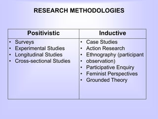 RESEARCH METHODOLOGIES
Positivistic Inductive
• Surveys
• Experimental Studies
• Longitudinal Studies
• Cross-sectional Studies
• Case Studies
• Action Research
• Ethnography (participant
• observation)
• Participative Enquiry
• Feminist Perspectives
• Grounded Theory
 