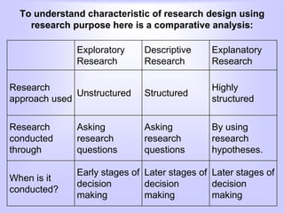 To understand characteristic of research design using
research purpose here is a comparative analysis:
Exploratory
Research
Descriptive
Research
Explanatory
Research
Research
approach used
Unstructured Structured
Highly
structured
Research
conducted
through
Asking
research
questions
Asking
research
questions
By using
research
hypotheses.
When is it
conducted?
Early stages of
decision
making
Later stages of
decision
making
Later stages of
decision
making
 
