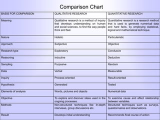 Comparison Chart
BASIS FOR COMPARISON QUALITATIVE RESEARCH QUANTITATIVE RESEARCH
Meaning Qualitative research is a method of inquiry
that develops understanding on human
and social sciences, to find the way people
think and feel.
Quantitative research is a research method
that is used to generate numerical data
and hard facts, by employing statistical,
logical and mathematical technique.
Nature Holistic Particularistic
Approach Subjective Objective
Research type Exploratory Conclusive
Reasoning Inductive Deductive
Sampling Purposive Random
Data Verbal Measurable
Inquiry Process-oriented Result-oriented
Hypothesis Generated Tested
Elements of analysis Words, pictures and objects Numerical data
Objective To explore and discover ideas used in the
ongoing processes.
To examine cause and effect relationship
between variables.
Methods Non-structured techniques like In-depth
interviews, group discussions etc.
Structured techniques such as surveys,
questionnaires and observations.
Result Develops initial understanding Recommends final course of action
 
