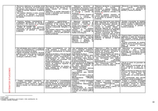 10
MATEMATIZASITUACIONES
• Reconoce relaciones no explicitas entre
figuras, en situaciones de construcción
de cuerpos y las expresa en un modelo
basado en prismas regulares, irregulares
y cilindros
• Usa modelos referidos a cubos, prismas
y cilindros al plantear y resolver
problemas de proyección o construcción
de cuerpos
• Reconoce las relaciones no explicitas
entre figuras y las expresa en un
modelo basado en prismas o
pirámides
• Selecciona un modelo relacionado o
prismas o pirámides para plantear y
resolver problemas
• Relaciona elementos y
propiedades de cuerpos a partir
de fuentes de información, y los
expresa en modelos basados
en prismas y cuerpos de
revolución18
• Contrasta modelos basados en
prismas y cuerpos de
revolución al vincularlos a
situaciones afines
• Relaciona elementos y propiedades
geométricas de fuentes de
información y expresa modelos de
cuerpos geométricos compuestos
basados en poliedros, prismas y de
revolución19
• Examina modelos basados en
cuerpos geométricos compuestos y
de revolución al plantear y resolver
problemas
• Diferencia y usa modelos basados
en cuerpos geométricos
compuestos y de revolución al
plantear y resolver problemas
• Organiza medidas, características y
propiedades geométricas de figuras y
superficies, y las expresa en un modelo
referido a figuras poligonales20
• Emplea el modelo más pertinente
relacionado a figuras poligonales y sus
propiedades al plantear y resolver
problemas
• Organiza características y
propiedades geométricas en figuras y
superficies, y las expresa en un
modelo referido a figuras poligonales
regulares compuestas, triángulos y el
circulo
• Usa modelos relacionados a figuras
poligonales regulares, compuestas,
triángulos y el circulo para plantear o
resolver problemas
• Relaciona información y
condiciones, referidas a la
semejanza y relaciones de
medida entre triángulos21
y las
expresa en un modelo
• Diferencia y usa modelos
basados en semejanza,
congruencia y relaciones de
medida entre ángulos
• Selecciona información para obtener
datos relevantes en situaciones de
distancias inaccesibles, ubicación de
cuerpos y de superficies, para
expresar un modelos referido a
relaciones métricas de un triángulo
rectángulo, el teorema de Pitágoras y
ángulos de elevación y depresión
• Examina propuestas de modelos
referidos a relaciones métricas de un
triángulo rectángulo, el teorema de
Pitágoras y ángulos de elevación y
depresión al plantear y resolver
problemas
• Examina propuestas de modelos
referidos a razones trigonométricas
agudos, notables, complementarios
y suplementarios al plantear y
resolver problemas
• Contrasta modelos basados en
relaciones métricas, razones
trigonométricas, el teorema de
Pitágoras y ángulos de
elevación y depresión al
vincularlos a situaciones
• Organiza datos y expresa de forma
algebraica a partir de situaciones
para expresar modelos analíticos
relacionados a la circunferencia y la
elipse
• Examina propuestas de modelos
analíticos de la circunferencia y la
elipse al plantear y resolver
problemas
• Usa estrategias para construir polígonos
según sus características y propiedades
usando instrumentos de dibujo
• Emplea estrategias heurísticas, recursos
gráficos y otros, para resolver problemas
de perímetro y áreas de triángulo,
rectángulo, cuadrado y rombo
• Emplea procedimientos con dos
rectas paralelas y secantes para
reconocer características de ángulos
en ellas
• Calcula el perímetro y área de figuras
poligonales regulares y compuestas,
triángulos, círculos; componiendo y
descomponiendo en otras figuras
cuyas medidas son conocidas, con
recursos gráficosy otros
• Emplea propiedades de los lados y
ángulos de polígonos regulares al
resolver problemas
• Emplea propiedades de ángulos y
líneas notables de un triángulo al
resolver un problema
• Usa estrategias para ampliar,
reducir triángulos empleando
sus propiedades, semejanzas y
congruencias, usando
instrumentos de dibujo
• Halla valores de ángulos, lados
y proyecciones en razón a
características, clases, líneas y
puntos notables de triángulos,
al resolver problemas
• Selecciona y utiliza la unidad de
medida apropiada para determinar las
medidas de ángulos, perímetros y
áreas en figuras compuestas
• Emplea procedimientos con líneas y
puntos notables del triángulo y la
circunferencia alresolver problemas
• Usa instrumentos para realizar
trazos, rectas paralelas,
perpendiculares, transversales
relacionadas a la circunferencia
• Usa coordenadas para calcular
perímetros y áreas de polígonos
• Selecciona la estrategia más
conveniente para resolver
problemas que involucran razones
trigonométricas de ángulos agudos
notables, complementarios y
suplementarios
• Aplica el teorema de Pitágoras
para determinar longitudes de
los lados desconocidos en
triángulos rectángulos
• Emplea relaciones métricas
para resolver problemas
• Emplea razones
trigonométricas para resolver
problemas
• Calcula el perímetro y área de
figuras poligonales
descomponiendo triángulos
conocidos
• Calcula el centro de gravedad de
figuras planas
• Halla puntos de coordenadas en el
plano cartesiano a partir de la
ecuación de la circunferencia y
elipse
• Aplica el teorema de Pitágoras para
encontrar la distancia entre dos
puntos de un sistema de
coordenadas, con recursos gráficos
y otros
• Usa coordenadas para calcular
perímetros y áreas de polígonos
• Emplea estrategias heurísticas y
procedimientos para hallar el área,
perímetro y ubicar cuerpos en mapas o
planos a escala, con recursos gráficos y
otros
• Usa estrategias y procedimientos
relacionados a la proporcionalidad
entre las medidas de lados de figuras
semejantes al resolver problemas con
mapas o planos a escala, con
recursos gráficosy otros
• Adapta y combina estrategias
heurísticas, y emplea
procedimientos relacionados a
ángulos, razones
trigonométricas y
proporcionalidad al resolver
problemas con mapas o planos
a escala, con recursos gráficos
y otros
• Adapta y combina estrategias
heurísticas relacionadas a ángulos,
razones trigonométricas y
proporcionalidad al resolver
problemas con mapas o planos, con
recursos gráficosy otros
• Adapta y combina estrategias
heurísticas relacionadas a medidas,
y optimizar tramos al resolver
problemas con mapas o planos,
con recursos gráficosy otros
18
Cilindro y cono
19
Cono y esfera
20
Considerar los cuadriláteros como el trapecio, rombo, paralelogramo, etc.
21
Considerar isósceles y equilátero
 