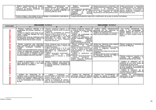 11
• Realiza transformaciones de ampliar,
rotar y reducir, con figuras en una
cuadricula al resolver problemas con
recursos gráficosy otros
• Realiza composiciones de
transformaciones de ampliar, rotar y
reducir, en un plano cartesiano o
cuadricula al resolver problemas con
recursos gráficosy otros
• Realiza proyecciones y
composición de
transformaciones geométricas22
con polígonos en un plano
cartesiano al resolver
problemas con recursos
gráficos y otros
• Realiza proyecciones y composición de
transformaciones de traslación, rotación,
reflexión y de homotecia con
segmentos, rectas y formas geométricas
en el plano cartesiano al resolver
problemascon recursos gráficosy otros
• Realiza proyecciones y composición
de transformaciones de traslación,
rotación, reflexión y de homotecia al
resolver problemas relacionados a
sistemas dinámicos y mosaicos, con
recursos gráficosy otros
• Evalúa ventajas y desventajas de las estrategias, procedimientos matemáticos y
recursos usadosalresolver elproblema
• Juzga la efectividad de la ejecución o modificación de su plan al resolver elproblema
CAPACIDAD
INDICADORES VI CICLO INDICADORES VII CICLO
1º 2º 3º 4º 5º
RAZONAYARGUMENTAGENERANDOIDEASMATEMÁTICAS
• Propone conjeturas referidas a la
propiedades de prismas regulares y el
cilindro
• Justifica la relación entre áreas de sus
bases y superficies laterales del cubo,
prisma y cilindro
• Explica cómo varía las relaciones entre
los elementos de prismas y cilindros, al
obtener desarrollo de estos cuerpos
• Propone conjeturas respecto a las
relaciones de volumen entre un prisma y
la pirámide
• justifica las propiedades de prismas
según sus bases y caras laterales
• Justifica la pertenencia o no de un
cuerpo geométrico dado a una clase
determinada de prisma según sus
características de forma (regulares,
irregulares, rectos, etc.)
• Plantea conjeturas respecto a
la variación del área y volumen
en prismas y cuerpos de
revolución
• Justifica las propiedades de
prismas y pirámides
• Justifica la clasificación de
prismas (regulares, irregulares,
rectos, oblicuos,
paralelepípedos, ortoedros)
según sus atributos de forma
• Justifica objetos tridimensionales
generados por las relaciones en
objetos de dos dimensiones
• Justifica las relaciones de inclusión y
diferencia entre poliedros y prismas
• Usa formas geométricas, sus
medias y sus propiedades al
explicar objetos del entorno (por
ejemplo, modelar el tronco de un
árbol o un torso humano como un
cilindro)
• Plantea conjeturas para determinar
área y perímetro de figuras poligonales
(triángulo, rectángulo, cuadrado y
rombo)
• Justifica sus generalizaciones sobre el
número de diagonales trazadas desde
un vértice, número de triángulos en que
se des-compone un polígono regular,
suma de ángulos internos y externos
• Plante conjeturas para reconocer las
propiedades de los lados y ángulos de
polígonosregulares
• Justifica la pertenencia o no de una
figura geométrica dada a una clase
determinada de paralelogramos y
triángulos
• Justifica enunciados relacionados a
ángulos formados por líneas
perpendiculares y oblicuas a rectas
paralelas
• Plantea conjeturas sobre las
propiedades de ángulos
determina-dospor bisectrices
• Emplea la relación proporcional
entre las medidas de los lados
correspondientes a triángulos
semejantes
• Justifica la clasificación de
polígonos
• Explica las relaciones entre ángulos
inscritos, radios y cuerdas
• Explica las relaciones entre el ángulo
central y polígonos inscritos o
circunscritos
• Demuestra que todos los círculos son
semejantes
• Explica la relación entre la semejanza
de triángulos, teorema de Tales y
proporcionalidad geométrica
• Plantea conjeturas al demostrar el
teorema de Pitágoras
• Explica de-ductivamente la
congruencia, semejanza y
relación pitagórica empleando
relacionesgeométricas
• Plantea conjeturas respecto a la
condición de paralelismo y
perpendicularidad de dos rectas
• Justifica la pertenencia o no de una
figura geométrica dada a una clase
determinada de cuadrilátero
• Plantea conjeturas para reconocer
las líneas notables, propiedades de
los ángulos interiores y exteriores de
un triángulo
• Justifica la obtención de la
pendiente de una recta, dadas las
coordenadas de dos puntos
• Justifica la longitud de un segmento
de recta, dadas las coordenadas de
dos puntos extremos
• Justifica la obtención de la
circunferencia y la elipse a partir de
corte en cuerpos cónicos
• Justifica las variaciones en el
perímetro, área y volumen debido a un
cambio en la escala en mapas y planos
• Explica que medidas y situaciones son
y no son afectadas por el cambio de
escala
• Justifica condiciones de
proporcionalidad en el perímetro, área y
volumen entre el objeto real y el de
escala en mapasy planos
• Justifica la localización de cuerpos a
partir de sus coordenadas (con signo
positivo y negativo) y ángulosconocidos
• Justifica las relaciones y
estructuras dentro del sistema
de escala, con mapas y planos
• Expresa los procedimientos de
diseños de planos a escala con
regiones y formas bidimensionales
• Justifica los procedimientos
relacionados a resolver problemas
con mapas a escala
Considera la homotecia
 