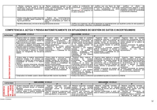 12
• Plantea conjeturas acerca de la
semejanza de dos figuras al realizar
sobre estas rotaciones, ampliaciones y
reducciones en el plano
• Plantea conjeturas respecto a las
partes correspondientes de figuras
congruentes y semejantes luego de
una transformación
• Justifica la combinación de
proyecciones y composiciones
de transformaciones
geométricas23
con polígonos en
un plano cartesiano
• Justifica que una figura de dos
dimensiones es similar o congruente
a otro considerando el plano
cartesiano y transformaciones
• Justifica el efecto de
transformaciones respecto a líneas
verticales u horizontales o un punto
empleando puntos de coordenadas
y expresiones simbólicas
• Explica cómo algunas transformaciones
pueden completar partes ausentes en
figuras geométricas
• Explica las transformaciones
respecto a una línea o un punto en el
plano de coordenadas por medio de
trazos
• Identifica diferencias y errores en las argumentaciones de otros • Justifica sus conjeturas o las refuta basándose en argumentaciones que explicitan puntos de vista opuestos e
incluyan conceptos, relaciones y propiedades matemáticas
COMPETENCIA 4: ACTÚA Y PIENSA MATEMÁTICAMENTE EN SITUACIONES DE GESTIÓN DE DATOS E INCERTIDUMBRE
CAPACIDAD
INDICADORES VI CICLO INDICADORES VII CICLO
1º 2º 3º 4º 5º
MATEMATIZASITUACIONES
• Organiza datos en variables cualitativas
en situaciones que expresan cualidades
o características y plantea un modelo de
gráfico de barras y circulares
• Selecciona el modelo gráfico estadístico
al plantear y resolver situaciones que
expresen características o cualidades
• Organiza datos en variables cuantitativas
en situaciones de frecuencia de eventos
de su comunidad y plantea un modelo
basado en histogramas de frecuencia
relativa
• Organiza datos en variables
cualitativas (ordinal y nominal) y
cuantitativas provenientes de
variadas fuentes de información y los
expresa en un modelo basado en
gráficos estadísticos
• Selecciona el modelo gráfico
estadístico al plantear y resolver
situaciones que expresen
características o cualidades de una
población
• Organiza datos en variables
cualitativa (ordinal y nominal) y
cuantitativas provenientes de
variadas fuentes de información
de una muestra representativa,
en un modelo basado en
gráficos estadísticos
• Diferencia y usa modelos
basados en gráficos
estadísticos al plantear y
resolver problemas que
expresan características o
cualidades de una muestra
representativa
• Organiza datos en variables
cuantitativas (discreta y continua) y
cualitativas, datos provenientes de
variadas fuentes de información y
determina una muestra representativa
en un modelo basado en gráficos
estadísticos
• Compara y contrasta modelos
gráficos estadísticos al plantear y
resolver problemas que expresan
características o cualidades de una
muestra representativa
• Organiza datos en variables
cuantitativas provenientes de una
muestra representativa y plantea un
modelo basado en un gráfico de
dispersión
• Examina propuestas de gráficos
estadísticos que involucran
expresar características o
cualidades de una muestra
representativa
• Ordena datos al realizar experimentos
aleatorios simples o de eventos que
expresan un modelo que caracterizan la
probabilidad de eventos y el espacio
muestral
• Plantea y resuelve situaciones referidas
a eventos aleatorios a partir de conocer
un modelo referido a la probabilidad
• Ordena datos al reconocer eventos
independientes provenientes de
variadas fuentes de información de
característica aleatoria al expresar un
modelo referido a probabilidad de
sucesos equiprobables
• Planeta y resuelve problemas sobre la
probabilidad de un evento en una
situación aleatoria a partir de un
modelo referido a la probabilidad
• Organiza datos relativos a
frecuencia de sucesos
provenientes de variadas
fuentes de información,
consideran-do el texto, las
condiciones y restricciones para
la de-terminación de su espacio
muestral y plantea un modelo
probabilístico
• Diferencia y usa modelos
probabilísticos al plantear y
resolver situaciones referidas a
frecuencias de sucesos
• Organiza datos relativos a sucesos
compuestos consideran-do el texto
provenientes de variadas fuentes de
información, las condiciones y
restricciones para la de-terminación
de su espacio muestral y plantea un
modelo referido a operaciones con
sucesos
• Examina propuestas de modelos al
plantear y resolver situaciones de
sucesos compuestos
• Organiza datos basados en
sucesos consideran-do el contexto
de variadas fuentes de información,
las condiciones y restricciones para
la de-terminación de su espacio
muestral y plantea un modelo
referido a la probabilidad
condicional
• Examina propuestas de modelos
de probabilidad condicional que
involucran eventos aleatorios
• Comprueba si el modelo usado o desarrollado permitió resolver elproblema • Evalúa si los datos y condiciones que estableció ayudaron a resolver el problema
CAPACIDAD
INDICADORES VI CICLO INDICADORES VII CICLO
1º 2º 3º 4º 5º
COMUNICA
Y
REPRESEN
TEIDEAS
MATEMÁTIC
AS
• Sugiere preguntas para el cuestionario
de una encuesta acorde al propósito
planteado
• Expresa información presentada en
cuadros, tablas y gráficos estadísticos
para datos agrupados y no agrupados
• Sugiere preguntas para el
cuestionario de una encuesta
presentada acorde al propósito
planteado
• Expresa información presentada en
tablas y gráficos estadísticos para
datos agrupados y no agrupados
• Redacta preguntas cerradas
respecto de la variable
estadística de estudio para los
ítems de la encuesta
• Formula una pregunta de
interés y define las variables
claves que pueden atenderse a
través de una encuesta
• Redacta preguntas cerradas y
abiertas respecto de la variable
estadística de estudio para los ítems
de la encuesta
• Expresa predicciones a partir de
datos en tablas y gráficos estadísticos
• Redacta preguntas cerradas y
abiertas respecto de la variable
estadística de estudio para los
ítems de la encuesta
• Describe la información de
investigaciones estadísticas
simples que implican muestreo
• Representa el sesgo de una
Considera la homotecia
 