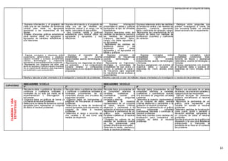13
distribución de un conjunto de datos
• Expresa información y el propósito de
cada una de las medidas de tendencia
central para datos no agrupados
aportando a las expresiones de los
demás
• Emplea diferentes gráficos estadísticos
para mostrar datos no agrupados y
agrupados de variables estadísticas y
sus relaciones
• Expresa información y el propósito de
cada una de las medidas de
tendencia central y el rango con la
media, para datos no agrupados
• Usa cuadros, tablas y gráficos
estadísticos para mostrar datos no
agrupados y agrupados, y sus
relaciones
• Expresa información
presentada en tablas y gráficos
pertinentes al tipo de variables
estadísticas
• Expresa relaciones entre las
medidas de tendencia central y
las medidas de dispersión
(varianza, desviación típica,
rango), con datos agrupados y
no agrupados
• Representa las medidas de
tendencia central y de
dispersión para datos
agrupados y no agrupados en
tablas y gráficos
• Expresa relaciones entre las medidas
de tendencia central y las medidas de
dispersión (varianza, desviación
típica, coeficiente de variación, rango)
• Representa las características de un
conjunto de datos con medidas de
localización (cuartiles) y coeficiente
de variación
• Distingue entre preguntas que
puedan investigarse a través de
una encuesta simple, un estudio
observacionalo de un experimento
• Expresa conceptos y relaciones entre
experimento determinístico y aleatorio,
espacio muestral y sucesos, probabilidad,
usando terminologías y notaciones
aportando a lasexpresionesde losdemás
• Representa con diagrama del árbol una
serie de sucesos y halla el espacio muestral
de un experimento aleatorio para expresarlo
por extensión o por comprensión
• Expresa el concepto de la
probabilidad de eventos
equiprobables usando terminologías y
fórmulas
• Representa con diagramas de árbol,
por extensión o por comprensión
sucesos simples o compuestos
relacionados a una situación aleatoria
propuesta
• Expresa concepto de
probabilidad de frecuencias
usando terminologías y
fórmulas
• Representa en fracciones.
decimales y porcentajes la
probabilidad de que ocurra un
evento, la cantidad de casos y
de frecuencia para organizar
los resultados de las pruebas o
experimentos
• Expresa conceptos sobre
probabilidad condicional y
probabilidad de eventos
independientes usando terminologías
y fórmulas
• Expresa operaciones con eventos al
organizar datos y sucesos en
diagramas de Venn, árboles, entre
otros
• Expresa conceptos sobre
probabilidad condicional, total,
teorema de Bayes y esperanza
matemática, usando terminologías y
fórmulas
• Expresa operaciones con eventos
al organizar datos y sucesos en
diagramas de Venn, árboles, entre
otros
• Diseña y ejecuta un plan orientado a la investigación y resolución de problemas •Diseña y ejecuta un plan de múltiples etapas orientadas a la investigación o resolución de problemas
CAPACIDAD
INDICADORES VI CICLO INDICADORES VII CICLO
1º 2º 3º 4º 5º
ELABORAYUSA
ESTRATEGIAS
• Recolecta datos cuantitativos discretos y
continuos o cualitativos ordinales y
nominales de su aula por medio de la
experimentación o interrogación o
encuestas
• Organiza datos en gráficos de barras y
circulares alresolver problemas
• Selecciona la media de tendencia central
apropiada para representar un conjunto
de datos al resolver problemas
• Recopila datos cuantitativos discretos
y continuos o cualitativos ordinales y
nominales provenientes de su
comunidad usando una encuesta de
preguntas cerradas
• Organiza datos en histogramas y
polígonos de frecuencias al resolver
problemas
• Selecciona la media de tendencia
central apropiada para representar un
conjunto de datos al resolver
problemas
• Determina el rango o recorrido de
una variable y la usa como una
medida de dispersión
• Recopila datos provenientes de
su comunidad referidos a
variables cualitativas o
cuantitativas usando una
encuesta de preguntas
cerradas y abiertas
• Determina la muestra
representativa de un conjunto
de datos, usando criterios
aleatorios y pertinentes a la
población al resolver problemas
• Reconoce la pertinencia de un
gráfico para representar
variables cualitativas al resolver
problemas
• Compara los valores de las
medidas de tendencia central
de dos poblaciones para
señalar diferencias entre ellas
• Determina la media, mediana y
moda al resolver problemas
• Recopila datos provenientes de su
comunidad referidos a variables
cualitativas o cuantitativas usando
una encuesta de preguntas cerradas
y abiertas
• Determina la muestra representativa
de un conjunto de datos, usando
criterios aleatorios y pertinentes a la
población al resolver problemas
• Reconoce la pertinencia de un gráfico
para representar variables
cuantitativas discretas o continuas al
resolver problemas
• Determina cuartiles como medidas de
localización para caracterizar un
conjunto de datos al resolver
problemas
• Elabora una encuesta de un tema
de interés; reconociendo variables y
categorizando las respuestas
• Ejecuta técnicas de muestreo
aleatorio estratificando al resolver
problemas
• Reconoce la pertinencia de un
gráfico para representar una
variable en estudio al resolver
problemas
• Determina medidas de localización
como cuartil, quintil o percentil y
deviación estándar, apropiadas a
un conjunto de datos al resolver
problemas
• Escribe la ecuación de la gráfica de
dispersión y la usa para establecer
predicciones e interpreta la
pendiente de la línea en el contexto
del problema
 