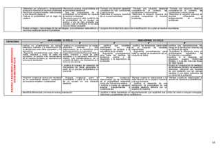 14
• Determina por extensión y comprensión
el espacio muestral al resolver problemas
• Reconoce sucesos simples relacionados
a una situación aleatoria
• Calcula la probabilidad por la regla de
Laplace
• Reconoce sucesos equiprobables en
experimentos aleatorios
• Usa las propiedades de la
probabilidad en el modelo de Laplace
al resolver problemas
• Reconoce que si el valor numérico de
la probabilidad de un suceso; se
acerca a uno es más probable que
suceda y por el contrario, si va hacia
cero es menos probable
• Formula una situación aleatoria
consideran-do sus condiciones
y restricciones
• Determina el espacio muestral
de un suceso estudiado
• Formula una situación aleatoria
consideran-do el contexto, las
condiciones y restricciones
• Determina el espacio muestral de
sucesos compuestos al resolver
problemas
• Formula una situación aleatoria
consideran-do el contexto, las
condiciones y restricciones
• Determina el espacio muestral de
eventos compuestos e
independientes al resolver
problemas
• Evalúa ventajas y desventajas de las estrategias, procedimientos matemáticos y
recursos usadosalresolver elproblema
• Juzga la efectividad de la ejecución o modificación de su plan al resolver elproblema
CAPACIDAD
INDICADORES VI CICLO INDICADORES VII CICLO
1º 2º 3º 4º 5º
RAZONAYARGUMENTAGENERANDO
IDEASMATEMÁTICAS
•Justifica los procedimientos del trabajo
estadístico realizado y la determinación de
la decisión(es) para datos agrupados y no
agrupados
• Argumenta procedimientos para hallar la
media, mediana y moda de datos no
agrupados, la medida más representativa
de un conjunto de datos y su importancia en
la toma de decisiones
• Justifica los procedimientos del trabajo
estadístico realizado y la(s)
determinación de la decisión(es) para
datosagrupadosy no agrupados
• Argumenta procedimientos para hallar la
media, mediana y moda de datos
agrupados y no agrupados; determina la
medida más representativa-va de un
conjunto de datos y su importancia en la
toma de decisiones
• Justifica que variables
intervienen en una
investigación de acuerdo a la
naturaleza de la variable
• Argumenta procedimientos
para hallar las medidas de
tendencia central y de
dispersión, y la importancia de
su estudio
• Justifica las tendencias observadas
en un conjunto de variables
relacionadas
• Argumenta procedimientos para
hallar la medida de localización de un
conjunto de datos
•Justifica sus interpretaciones del
sesgo en la distribución obtenida de
un conjunto de datos
• Argumenta la diferencia entre un
procedimiento estadístico de
correlación y causalidad
•Justifica si el diagrama de
dispersión sugiere tendencias
lineales, y si es así, traza las líneas
de mejor ajuste
• Justifica el proceso de obtención de
frecuencias de datos generados a
partir de un proceso probabilístico no
uniforme
• Explica la comparación de medidas
de tendencia central y de dispersión
obtenidas, utilizando una muestra
de una población con las mismas
medidas y con datos obtenidos de
un censo de la población
• Propone conjeturas acerca del resultado
de un experimento aleatorio compuesto
por sucesos simples o compuestos
• Propone conjeturas sobre la
probabilidad a partir de la frecuencia
de un suceso en una situación
aleatoria
• Plantea conjeturas
relacionadas con los resultados
de la probabilidad entendida
como una frecuencia relativa
• Justifica a través de ejemplos
eventos independientes y
condiciona-les
• Plantea conjeturas relacionadas a la
determinación de su espacio muestral
y de sus sucesos
• Justifica el desarrollo de una
distribución de probabilidad de una
variable aleatoria definida por un
espacio de muestra
• Plantea conjeturas relacionadas al
estudio de muestras probabilísticas
• Identifica diferencias y errores en una argumentación • Justifica o refuta basándose en argumentaciones que expliciten sus puntos de vista e incluyan conceptos,
relaciones y propiedades de los estadísticos
 