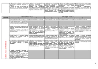 3
• Representa aumentos o descuentos
porcentuales empleando diagramas o
gráficos
• Expresa en forma oral o escrita, el
aumento o descuento porcentual,
expresando el significado del porcentaje
• Elabora un organizador de
información relacionado a la
clasificación de fracciones y
decimales, sus operaciones,
porcentaje y variaciones porcentuales
• Representa aumentos o descuentos
porcentuales sucesivos empleando
diagramas, gráficos entre otros
• Elabora un organizador
relacionado a la fracción, el
decimal y el porcentaje
• Emplea expresiones como
capital, monto, interés y tiempo
en modelos de interés simple
• Describe la variación
porcentual en intervalos de
tiempo haciendo uso de
representaciones y recursos
• Expresa el cambio porcentual
constante en un intervalo de tiempo
identificándolo como interés
compuesto
• Emplea expresiones como capital,
monto, interés y tiempo en modelos
de interés compuesto
• Describe numérica-mente,
gráficamente y simbólica-mente la
variación porcentual en intervalos
de tiempo
• Emplea expresiones como capital,
interés, monto y tiempo en modelos
de interés compuesto
• Describe numérica-mente,
gráficamente y simbólica-mente la
variación porcentual en intervalos de
tiempo
CAPACIDAD
INDICADORES VI CICLO INDICADORES VII CICLO
1º 2º 3º 4º 5º
ELABORAYUSAESTRATEGIAS
• Diseña y ejecuta un plan orientado a la investigación y resolución de problemas • Diseña y ejecuta un plan de múltiples etapas orientadas a la investigación o resolución de problemas
• Emplea procedimientos y recursos para
realizar operaciones con números enteros.
• Emplea estrategias heurísticas para
resolver problemas con números enteros.
• Emplea operaciones de multiplicación entre
potencias de una misma base al resolver
problemas
• Emplea estrategias heurísticas y
procedimientos al resolver problemas
relacionados a potencias de base natural y
exponente entero
• Emplea estrategias heurísticas al
resolver problemas con números
racionales y base 10 con exponente
positivo y negativo
• Emplea procedimientos basados en
teoría de exponentes (potencias de
bases iguales, y de exponentes
iguales) con exponentes enteros al
resolver problemas
• Realiza operaciones con
intervalos al resolver problemas
• Realiza cálculos de
multiplicación y división
considerando la notación
exponencialy científica
• Realiza operaciones con intervalos
al resolver problemas
• Realiza conversiones de medidas
consideran-do la notación
exponencial y científica al resolver
problemas
• Realiza cálculos de suma, resta,
multiplicación y división, con
notación exponencial y científica al
resolver problemas
• Adapta y combina estrategias
heurísticas, recursos gráficos y otros,
al resolver problemas relacionado con
la notación exponencialy científica
• Realiza operaciones consideran-do la
notación exponencial y científica al
resolver problemas
• Emplea el MCM y el MCD para resolver
problemas de traducción simple y
compleja con fracciones
• Emplea procedimientos para resolver
problemas relacionados a fracciones
mixtas, heterogéneas y decimales
• Emplea conveniente-mente el
método de reducción a la
unidad y la regla de tres simple,
en problemas relacionados con
proporcionalidad compuesta
• Realiza operaciones con números
racionales e irracionales
algebraicos al resolver problemas
• Adapta y combina estrategias
heurísticas, recursos gráficos y otros,
al resolver problemas relacionados a
la proporcionalidad reconociendo
cuando son valores exactos y
aproximados
• Realiza procedimientos de
descomposición polinómica con múltiplos
de números naturales al resolver
problemas
• Emplea procedimientos de
simplificación de fracciones al
resolver problemas
• Emplea estrategias heurísticas para
resolver problemas que combinen 4
operaciones con decimales,
fracciones y porcentajes
• Emplea estrategias heurísticas,
recursos gráficos y otros, al
resolver problemas de
proporcionalidad directa e
inversa reconociendo cuando
son valores exactos y
aproximados
• Realiza operaciones con
números racionales al resolver
problemas
• Emplea conveniente-mente el
método de reducción a la unidad y
la regla de tres simple en
problemas relacionados a mezclas,
aleación, reparto proporcional y
magnitudes derivadas del S.I.
• Adapta y combina estrategias
heurísticas, recursos gráficos y
otros al resolver problemas de
proporcionalidad
• Realiza operaciones con números
racionales e irracionales al resolver
problemas
• Emplea estrategias heurísticas y
procedimientos al operar y simplificar
fracciones y decimales
• Emplea estrategias heurísticas para
resolver problemas que combinen cuatro
operaciones con decimales y fracciones
• Emplea procedimientos de estimación con
decimales al resolver problemas
• Emplea procedimientos de simplificación
de fracciones
 