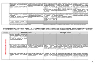 5
• Plantea conjeturas respecto a la propiedad
fundamental de las proporciones a partir
de ejemplos
• Justifica la diferencia entre el concepto de
razón y proporcionalidad a partir de
ejemplos
• Justifica cuando una relación es
directa o inversa-mente proporcional
• Diferencia la proporcionalidad directa
de la inversa
• Propone conjeturas respecto a
que todo número racional es un
decimal periódico e infinito
• Justifica la existencia de
números irracionales
algebraicos en la recta
numérica
• Justifica cuando una relación
es directa o inversa-mente
proporcional
• Justifica la diferencia entre las
relaciones de proporcionalidad
directa, inversa y compuesta
• Justifica procedimientos de
aproximación a los irracionales,
empleando números racionales
• Plantea conjeturas respecto a
relacionar cualquier número con
una expresión decimal
• Argumenta que dado: tres números
racionales fraccionarios q, p, r (q<p y
r>0) se cumple qr>pr; cuatro números
reales a, b, c, d (a<b y c<d) se
cumple que a+c<b+d; dos números
reales positivos a y b (a<b) se cumple
que 1/a>1/b
• Plantea conjeturas respecto a la
propiedad fundamental de las
proporciones a partir de ejemplos
• Justifica las propiedades de las
proporciones
• Argumenta los procedimientos de cálculo
sobre aumentos y descuentos
porcentuales
• Justifica los procesos de variación
porcentualpara resolver problemas
• Justifica los procedimientos
empleados para obtener un aumento
o descuento porcentualsucesivo
• Explica el significado del IGV y como
se calcula
• Plantea conjeturas respecto al
cambio porcentual constante en
un intervalos de tiempo
empleando procedimientos
recursivos
• Explica el significado del
impuesto a las transacciones
financieras (ITF) y como se
calcula
• Justifica procedimientos y
diferencias entre el interés simple y
el compuesto
• Explica el significado del impuesto a
la renta, entre otrosy como se calcula
• Justifica la variación porcentual
constante en un intervalo de tiempo
empleando procedimientos recursivos
• Propone conjeturas referidas a la
relaciones de orden entre potencias de
base 10 con exponente entero
• Identifica diferencias y errores en una argumentación • Justifica o refuta basándose en argumentaciones que expliciten el uso de sus conocimientos matemáticos
COMPETENCIA2: ACTÚA Y PIENSA MATEMÁTICAS EN SITUACIONES DE REGULARIDAD, EQUIVALENCIA Y CAMBIO
CAPACIDAD
INDICADORES VI CICLO INDICADORES VII CICLO
1º 2º 3º 4º 5º
Matematizasituaciones
• Reconoce relaciones en situaciones de
regularidad, expresándolos en un patrón
que combina transformaciones
geométricas.
• Plantea relaciones de posición empleando
un patrón de repetición de variadas
transformaciones geométricas.
• Reconoce relaciones no explicitas entre
datos numéricos en situaciones de
regularidad, que permitan expresar la regla
de formación de una progresión aritmética
• identifica relaciones no explicitas
entre términos y valores posicionales
y expresa la regla de formación de
una progresión aritmética
• Organiza datos que exprese
términos, posiciones y
relaciones que permita
expresar la regla de formación
de una progresión geométrica
• Determina relaciones no explicitas
en fuentes de información sobre
regularidades, y expresa la regla de
formación de sucesiones
crecientes, decrecientes, y de una
progresión geométrica
• Determina relaciones no explicitas en
fuentes de información y expresa su
regla de formación de una sucesión
convergente y divergente
• Asocia reglas de la formación de una
progresión aritmética con situaciones
afines
• Usa la regla de formación de una
progresión aritmética al plantear y
resolver problemas
• Contrasta las reglas de
formación de una progresión
geométrica con situaciones
afines
• Contrasta reglas de formación de
una sucesión creciente, decreciente
y de una progresión geométrica, de
acuerdo a situaciones afines
• Examina propuestas relacionadas a
la regla de formación de una sucesión
convergente y divergente para hacer
predicciones de comportamientos o
extrapolarlos
 