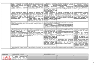 7
• Explica el desarrollo de una progresión
aritmética empleando el termino
enésimo, índice del término, razón o
regla de formación
• Emplea diagramas y esquemas
tabulares para reconocer una razón
constante
• Describe el desarrollo de una
progresión aritmética empleando el
termino enésimo, índice del
término, razón o regla de formación
• Emplea tablas y diagramas para
reconocer relaciones entre términos
y valores posicionales
• Organiza conceptos,
características y condiciones
empleando términos
relacionados a la progresión
aritmética
• Vincula representaciones de
tablas y gráficas para expresar
relaciones entre términos y
valores posicionales de una
progresión geométrica
• Interpola términos formados por una
progresión geométrica, sucesión
creciente y decreciente
• Relaciona representaciones
tabulares, gráficas y simbólicas de
una misma progresión geométrica,
sucesión creciente y decreciente
• Extrapola términos formados por
una progresión geométrica,
sucesión convergente y divergente
• Emplea expresiones algebraicas en
una progresión geométrica y
relaciona representaciones
tabulares y graficas
• Expresa condiciones de equilibrio y
desequilibrio a partir de interpretar
datos y gráficas de situaciones que
implican ecuaciones de primer grado
• Establece conexiones entre las
representaciones gráficas, tablas y
símbolos a la solución única de una
ecuación lineal dada
• Describe una ecuación lineal
reconociendo y relacionando los
miembros, términos, incógnitas y su
solución
• Representa operaciones de
polinomios de primer grado con
material concreto
• Emplea gráficas; tablas que
expresan ecuaciones lineales de
una incógnita para llegar a
soluciones
• Emplea expresiones y
conceptos respecto a los
diferentes elementos que
componen el sistema de
ecuaciones lineales en sus
diferentes representaciones
• Representa gráficamente un
sistema de ecuaciones lineales
para clasificar e interpretar las
soluciones
• Describe la naturaleza de las
soluciones (no tiene solución; una
solución; infinitas soluciones) en un
sistema de ecuaciones lineales
• Relaciona representaciones gráficas,
simbólicas y el conjunto solución de
un mismo sistema de ecuaciones
lineales
• Emplea expresiones y conceptos
respecto a un sistema de
ecuaciones lineales en sus
diferentes representaciones
• Emplea la representación simbólica
de un sistema de ecuaciones
lineales para expresar otras
representaciones equivalentes
• Representa las soluciones de inecuaciones lineales de la forma x>a o x<a,
ax>b o ax<b
• Emplea la representación gráfica de una inecuación lineal para obtener su
conjunto solución
• Describe la resolución de una
inecuación lineal relacionando
miembros, términos, incógnitas
y el conjunto solución
• Emplea la representación
gráfica de una inecuación lineal
para obtener su conjunto
solución
• Describe las transformaciones que
pueden realizarse en una inecuación
lineal
• Expresa el conjunto solución de una
inecuación lineal de forma gráfica y
simbólica vinculando la relación entre
ellos
• Describe el comporta-miento de la
gráfica de función lineal, examinando
su intercepto con los ejes, su
pendiente, dominio y rango
• Determina una función lineal a partir de
la pendiente y su punto de intercepto
con el eje de coordenadas
• Establece conexiones entre las
representaciones gráficas, tabulares y
simbólicas de una función lineal
• Emplea representaciones
tabulares, gráficas y algebraicas de
la proporcionalidad inversa, función
lineal y lineal afín
• Describe las características de la
función lineal y la familia de ella
• Describe gráficas y tablas que
expresan funciones lineales,
lineales afín
• Representa la obtención de
polinomios de hasta segundo
grado con material concreto
• Expresa de forma gráfica el
conjunto solución de una
ecuación cuadrática
• Elabora representaciones
gráficas de f(x)=x2
, f(x)=ax2
+c,
f(x)=ax2
+bx+c, ∀ a≠0
• Describe cómo la variación de
los valores de a, b, c afecta la
gráfica de una función f(x)=x2
,
f(x)=ax2
+c, f(x)=ax2
+bx+c, ∀
a≠0
• Reconoce las funciones
cuadráticas a partir de sus
descripciones verbales, sus
tablas, sus gráficas o sus
representaciones simbólicas
• Expresa de forma gráfica y simbólica
el conjunto solución de una ecuación
cuadrática
• Expresa que la gráfica de una función
cuadrática se describe como una
parábola
• Describe la relación entre los
elementos que componen una
función cuadrática
• Expresa que algunas soluciones de
ecuaciones cuadráticas se
muestran a través de números
irracionales
• Reconoce las funciones
cuadráticas a partir de sus
descripciones verbales, sus tablas,
sus gráficas o sus representaciones
simbólicas
• Describe la dilatación y la
contracción gráfica de una función
cuadrática
• Representa de forma gráfica una
función trigonométrica de seno y
coseno
• Expresa las características
principales de la función
trigonométrica de seno y coseno
• Expresa las características de un
fenómeno periódico usando la
información provista por la gráfica
• Traza la gráfica de una función de
la forma f(x)=±A en (Bx+C)+D, e
interpreta A, B, C y D en términos
de amplitud, frecuencia, periodo,
deslizamiento vertical y cambio de
fase
• Diseña y ejecuta un plan orientado a la investigación y resolución de
problemas
• Diseña y ejecuta un plan de múltiples etapas orientadas a la investigación o resolución de problemas
CAPACIDAD
INDICADORES VI CICLO INDICADORES VII CICLO
1º 2º 3º 4º 5º
ELAB
ORA
YUSA
ESTR
ATEGI
AS
• Realiza transformaciones
geométricas para hallar la
posición y la expresión
geométrica en problemas
 