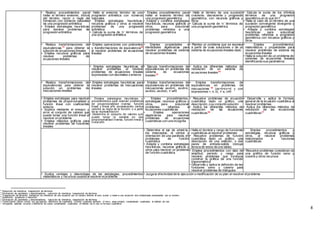 8
• Realiza procedimientos para
hallar el término enésimo, índice
del término, razón o regla de
formación con números naturales
de una progresión aritmética
• Emplea estrategias heurísticas
para resolver problemas de
progresión aritmética
• Halla el enésimo término de una
progresión aritmética con números
naturales
• Emplea estrategias heurísticas,
recursos gráficos y otros al resolver
problemas de una progresión
aritmética
• Calcula la suma de ‘n’ términos de
una progresión aritmética
• Emplea procedimientos para
hallar el enésimo término de
una progresión geométrica
• Adapta y combina estrategias
heurísticas, recursos gráficos y
otros, para solucionar
problemas referidos a una
progresión geométrica
• Halla el término de una sucesión
creciente, decreciente y progresión
geométrica, con recursos gráficos y
otros
• Calcula la suma de ‘n’ términos de
una progresión geométrica
• Calcula la suma de los infinitos
términos de una progresión
geométrica en la que ΙrΙ<1
• Halla el valor de un término de una
sucesión convergente divergente y
progresión geométrica
• Adapta y combina estrategias
heurísticas para solucionar
problemas referidos a progresión
geométrica con recursos gráficos y
otros
• Realiza transformaciones de
equivalencias 11
para obtener la
solución de ecuaciones lineales
• Emplea recursos gráficos para
resolver problemas de
ecuaciones lineales
• Emplea operaciones con polinomios
y transformaciones de equivalencia12
al resolver problemas de ecuaciones
lineales
• Emplea propiedades e
identidades algebraicas para
resolver problemas de sistema
de ecuaciones lineales
• Plantea un problema que se expresa
a partir de unas soluciones o de un
sistema de ecuaciones lineales dado
• Emplea procedimientos
matemáticos y propiedades para
resolver problemas de sistema de
ecuaciones lineales
• Halla la solución de un problema de
sistemas de ecuaciones lineales
identificando sus parámetros
• Emplea estrategias heurísticas al
resolver problemas al resolver
problemas de ecuaciones lineales
expresadas con decimales o enteros
• Ejecuta transformaciones de
equivalencias en problemas de
sistema de ecuaciones
lineales13
• Aplica los diferentes métodos de
resolución de un sistema de
ecuaciones lineales14
• Realiza transformaciones de
equivalencias para obtener la
solución en problemas de
inecuaciones lineales
• Emplea estrategias heurísticas para
resolver problemas de inecuaciones
lineales
• Emplea transformaciones de
equivalencias en problemas de
inecuaciones ax±b<c, ax±b>c,
ax±b≥c, ax±b≤c, ∀ a≠0
• Emplea transformaciones de
equivalencias en problemas de
inecuaciones 15
(ax+b<cx+d y con
expresiones >, ≥, ≤), ∀ a, c≠0
• Emplea estrategias para resolver
problemas de proporcionalidad y
función lineal con coeficientes
enteros
• Explora mediante el ensayo y
error el conjunto de valores que
puede tomar una función lineal al
resolver un problema
• Emplea métodos gráficos para
resolver problemas de funciones
lineales
• Emplea estrategias heurísticas y
procedimientos para resolver problemas
de proporcionalidad inversa, función
lineal y lineal afín considerando ciertos
valores, su regla de la función, o a partir
de su representación
• Determina el conjunto de valores que
puede tomar la variable en una
proporcionalidad inversa, función lineal y
lineal afín
• Emplea procedimientos,
estrategias, recursos gráficos y
otros, para solucionar
problemas referidos a
ecuaciones cuadráticas
• Emplea operaciones
algebraicas para resolver
problemas de ecuaciones
cuadráticas con una incógnita
• Resuelve problemas de ecuación
cuadrática dado un gráfico, una
descripción, o su conjunto solución
• Aplica los diferentes métodos de
resolución de las ecuaciones
cuadráticas16
• Desarrolla y aplica la formula
general de la ecuación cuadrática al
resolver problemas
• Aplica los diferentes métodos de
resolución de las ecuaciones
cuadráticas17
• Determina el eje de simetría,
los interceptos, el vértice y
orientación de una parábola, en
problemas de función
cuadrática
• Adapta y combina estrategias
heurísticas, recursos gráficos y
otros para resolver un problema
de función cuadrática
• Halla el dominio y rango de funciones
cuadráticas alresolver problemas
• Resuelve problemas de función
cuadrática dado un gráfico, una
descripción de una relación, o dos
pares de entrada-salida (incluye
lectura de estos de una tabla)
• Emplea procedimientos y
estrategias, recursos gráficos y
otros, al resolver problemas
relacionados a funciones
cuadráticas
• Emplea procedimientos con dato de
amplitud, periodo y rango para
resolver problemas que involucra
construir la gráfica de una función
trigonométrica
• Desarrolla y aplica la definición de las
funciones seno y coseno para
resolver problemas de triángulos
• Resuelve problemas consideran-do
una gráfica de función seno y
coseno y otros recursos
• Evalúa ventajas y desventajas de las estrategias, procedimientos
matemáticos y recursos usadosalresolver elproblema
• Juzga la efectividad de la ejecución o modificación de su plan al resolver elproblema
11
Reducción de miembros, trasposición de términos
12
Eliminación de paréntesis y denominadores, reducción de miembros, trasposición de términos
13
Trasposición de términos, multiplicar los miembros de una ecuación por un número distinto al cero, sumar o restar a una ecuación otra multiplicada previamente por un numero
14
Sustitución, igualación y reducción
15
Eliminación de paréntesis y denominadores, reducción de miembros, trasposición de términos
16
Factorización (factor común, por agrupación, diferencia de cuadrados, trinomio cuadrado perfecto: x2
+bx+c, aspa simple), completando cuadrados, el método de raíz
17
Incluyendo además la suma y diferencia de cubos completando cuadrados, el método de la raíz, la formula cuadrática
 