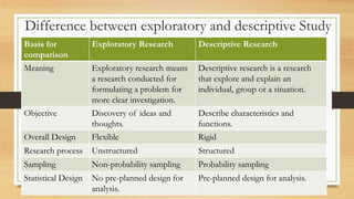Difference between exploratory and descriptive Study
Basis for
comparison
Exploratory Research Descriptive Research
Meaning Exploratory research means
a research conducted for
formulating a problem for
more clear investigation.
Descriptive research is a research
that explore and explain an
individual, group or a situation.
Objective Discovery of ideas and
thoughts.
Describe characteristics and
functions.
Overall Design Flexible Rigid
Research process Unstructured Structured
Sampling Non-probability sampling Probability sampling
Statistical Design No pre-planned design for
analysis.
Pre-planned design for analysis.
 