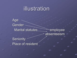 illustration
Age
Gender
Marital statutes employee
absenteeism
Seniority
Place of resident
 