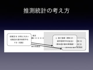 推測統計の考え方
- 2 -
→ :
:
! :
! : N
:
! :
! : n
:
n: 数十程度（標本 3）
通学時間平均 42 分
（標本統計量の実現値）
n: 数十程度（標本 2）
通学時間平均 58 分
（標本統計量の実現値）
母集団 N: 非常に大きい
母集団の通学時間平均
Y 分（母数）
無作為抽出
推定
 