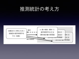推測統計の考え方
- 2 -
→ :
:
! :
! : N
:
! :
! : n
:
n: 数十程度（標本 3）
通学時間平均 42 分
（標本統計量の実現値）
n: 数十程度（標本 2）
通学時間平均 58 分
（標本統計量の実現値）
母集団 N: 非常に大きい
母集団の通学時間平均
Y 分（母数）
n: 数十程度（標本 1）
通学時間平均 37 分
（標本統計量の実現値）
無作為抽出
推定
 