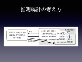推測統計の考え方
- 2 -
→ :
:
! :
! : N
:
! :
! : n
:
n: 数十程度（標本 3）
通学時間平均 42 分
（標本統計量の実現値）
n: 数十程度（標本 2）
通学時間平均 58 分
（標本統計量の実現値）
母集団 N: 非常に大きい
母集団の通学時間平均
Y 分（母数）
n: 数十程度（標本 1）
通学時間平均 37 分
（標本統計量の実現値）
無作為抽出
推定
標本統計量 X
 