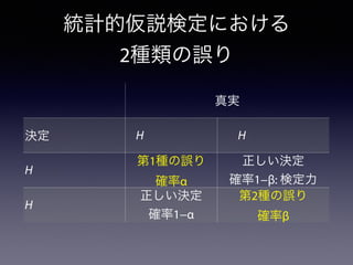 統計的仮説検定における
2種類の誤り
真実
決定 H H
H
第1種の誤り
確率α
正しい決定
確率1−β: 検定力
H
正しい決定
確率1−α
第2種の誤り
確率β
 