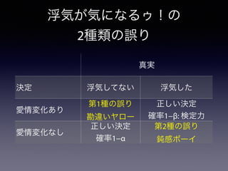 浮気が気になるゥ！の
2種類の誤り
真実
決定 浮気してない 浮気した
愛情変化あり
第1種の誤り
勘違いヤロー
正しい決定
確率1−β: 検定力
愛情変化なし
正しい決定
確率1−α
第2種の誤り
鈍感ボーイ
 